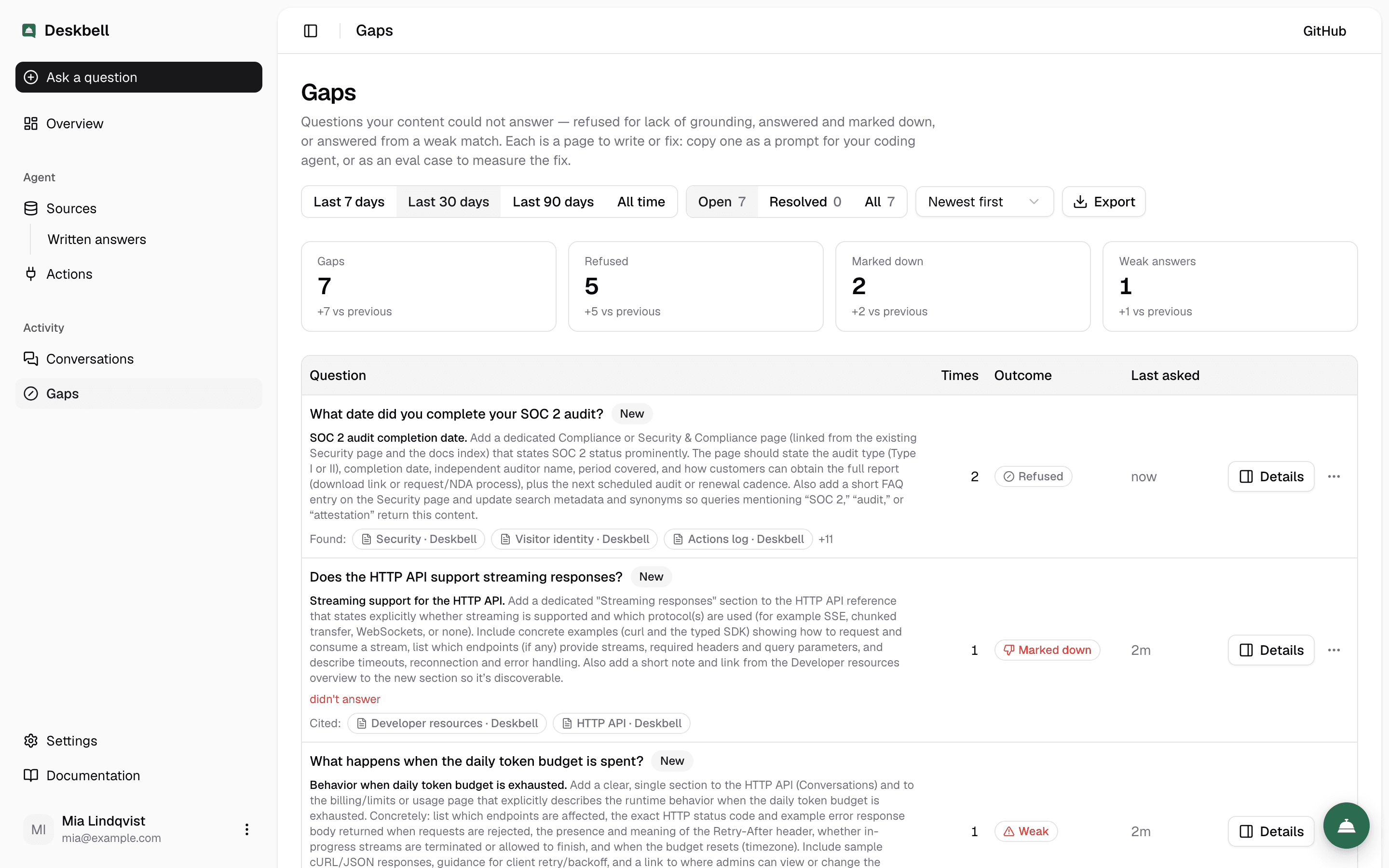 The Gaps page: counts of refused, marked-down and weak answers, and a table of unanswered questions with a recommendation under each.