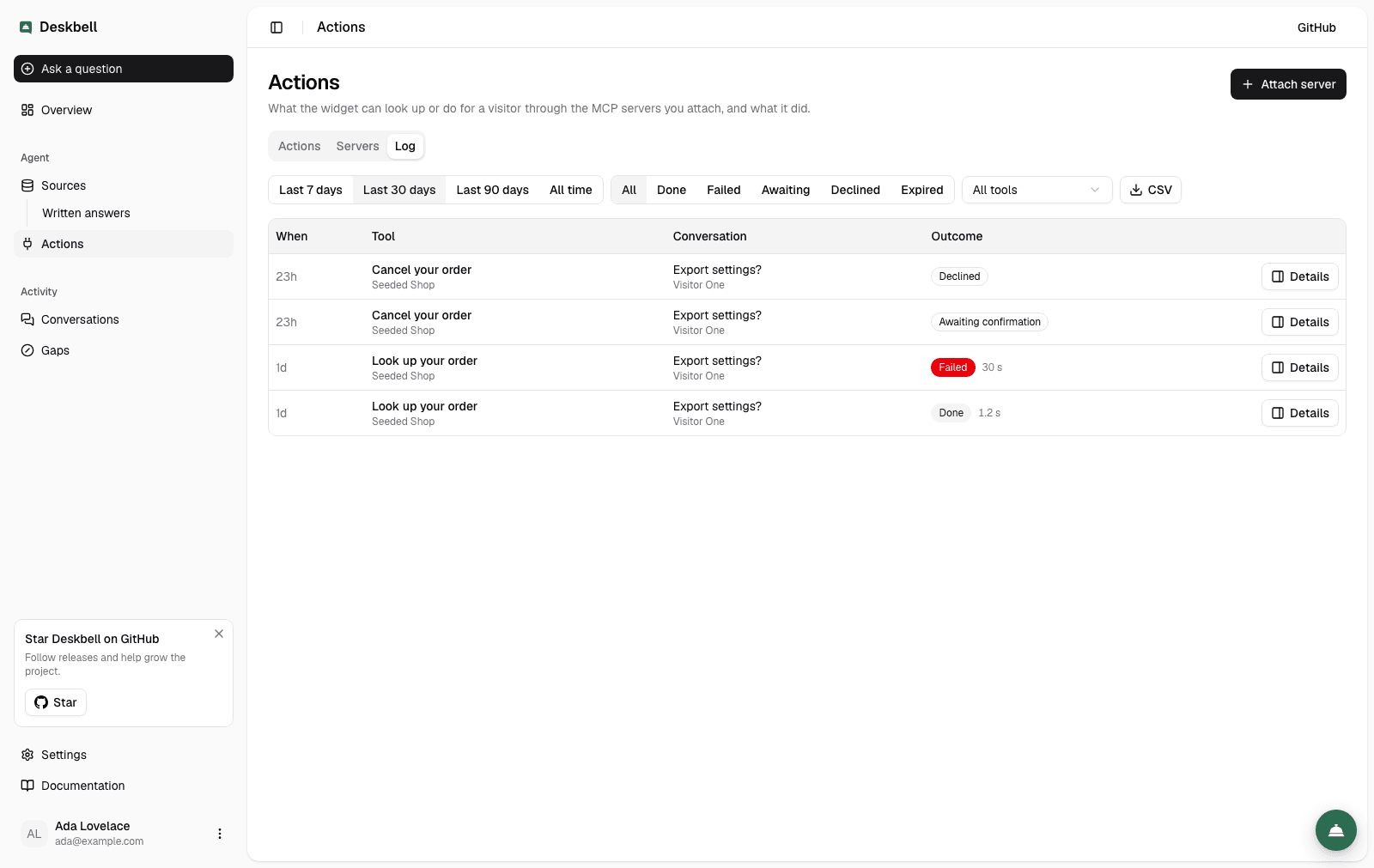 The Actions log: four calls with their tool, conversation and outcome, one each of Done, Failed, Awaiting confirmation and Declined, under the period, status and tool filters and the CSV button